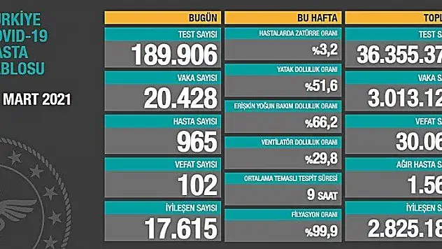 20 bin 428 kişinin testi pozitif çıktı