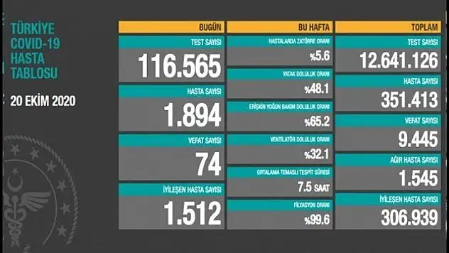 20 Ekim Salı koronavirüs tablosu