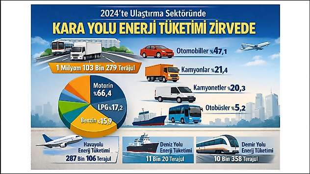 2024'te Ulaştırma Sektöründe Kara Yolu Enerji Tüketimi Zirvede