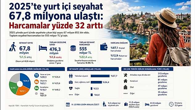 2025'te yurt içi seyahat 67,8 milyona ulaştı: Harcamalar yüzde 32 arttı