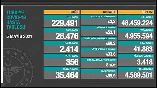 26 bin 476 kişinin testi pozitif çıktı