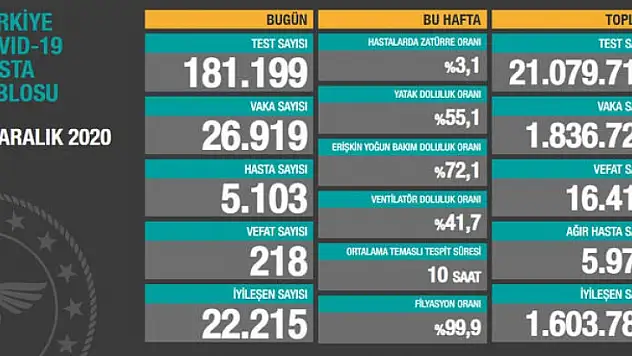 26 bin 919 kişinin testi pozitif çıktı