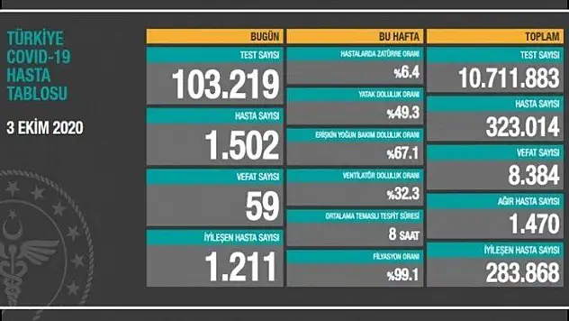 3 Ekim koronavirüs tablosu!