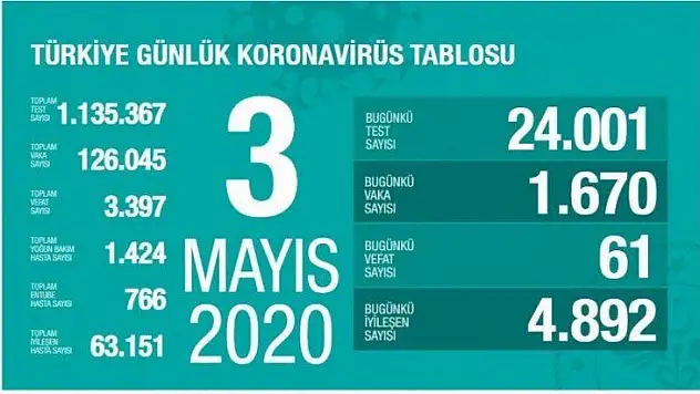 3 Mayıs koronavirüs tablosu!