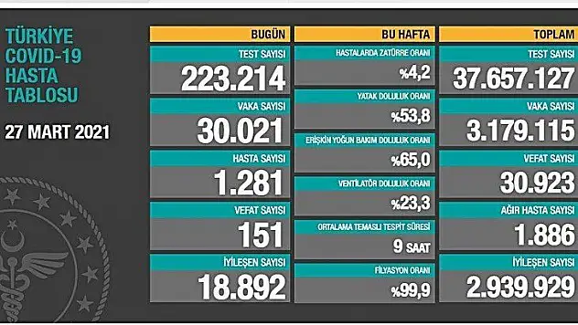 30 bin 21 kişinin testi pozitif çıktı