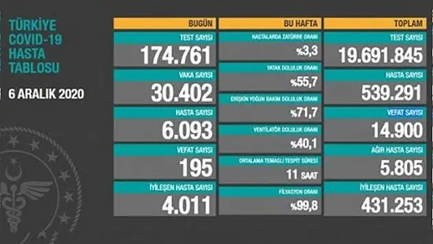 30 bin 402 kişinin testi pozitif çıktı,