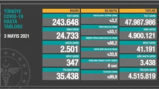 347 kişi hayatını kaybetti.