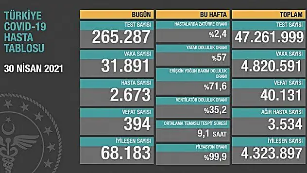 394 kişi hayatını kaybetti.