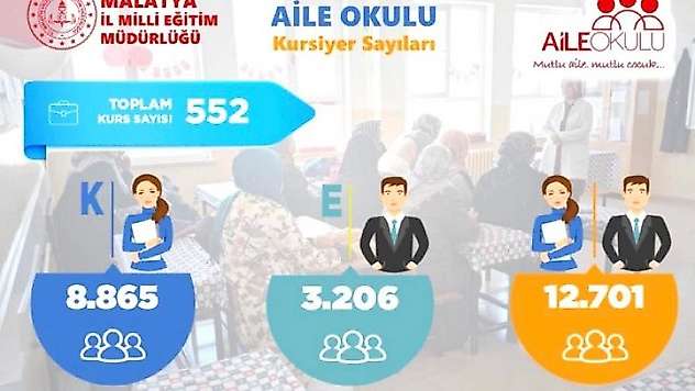 552 kurs merkezinde 12.701 aile ile buluşuldu