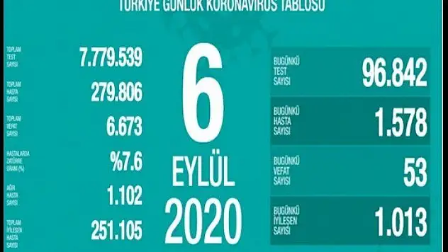 6 Eylül koronavirüs tablosu!