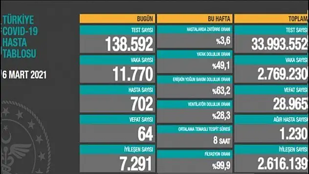 64 kişi hayatını kaybetti