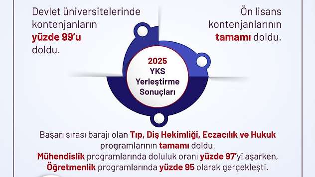 665 Bin 54 Aday Üniversiteli Oldu: 53 Bin Kontenjan Boş Kaldı