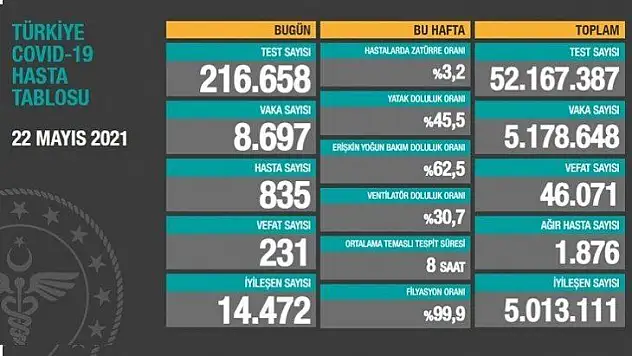 8 bin 697 kişinin testi pozitif çıktı