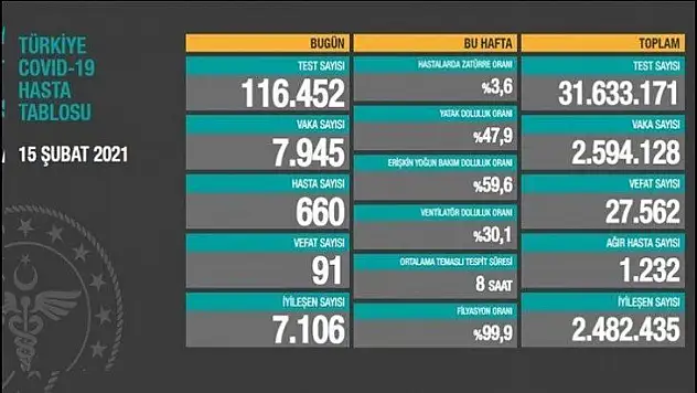 91 kişi hayatını kaybetti.