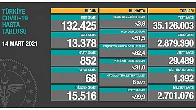 Ağır hasta 1392 oldu