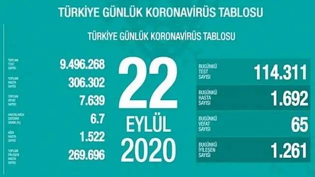 Ağır Hasta Sayısı 1522'ye Ulaştı