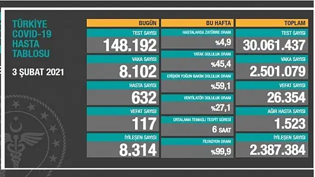 Ağır hasta sayısı 1523 oldu