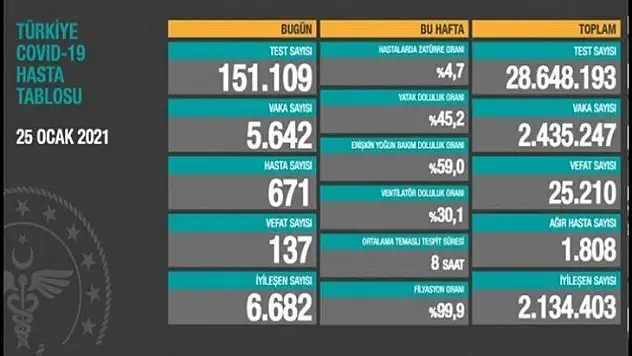 Ağır hasta sayısı 1808 oldu