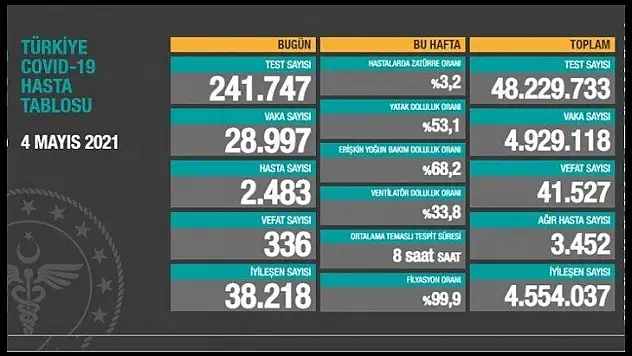 Ağır hasta sayısı 3 bin 452 oldu