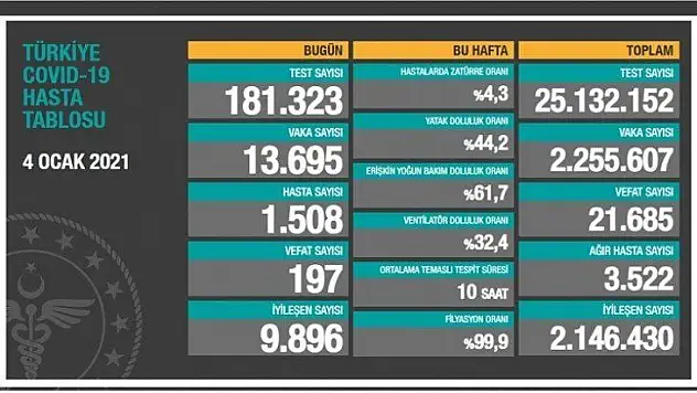 Ağır hasta sayısı 3 bin 522 oldu