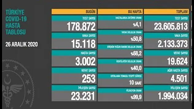 Ağır hasta sayısı 4 bin 501 oldu