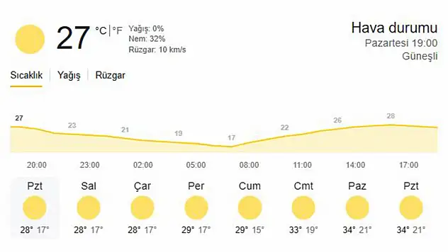 AKOM'dan Konya için sıcak hava uyarısı