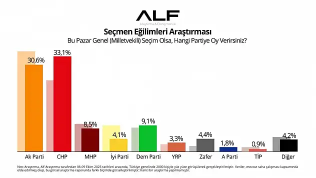 ALF Araştırma: CHP yüzde 33,1 ile birinci parti