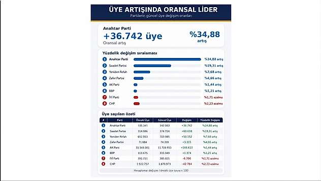 Anahtar Parti 142 Bin Üyeyi Aştı