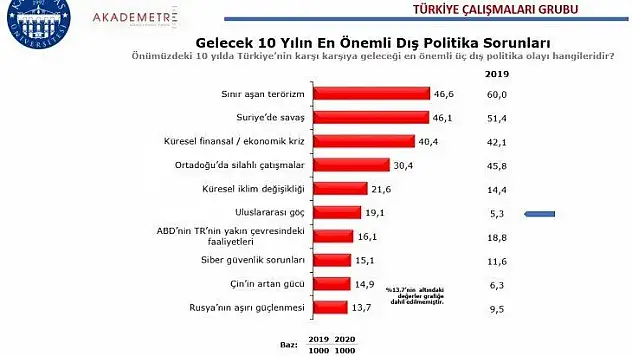 Araştırma: Türkiye'nin en büyük dış politika sorunu sınır aşan terörizm