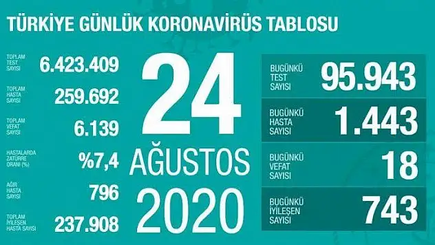 Artış Devam Ediyor