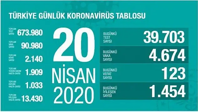 Bakan Koca Twitter'dan koronavirüste yeni vaka sayısını açıkladı..