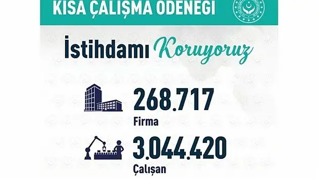 Bakan Selçuk: '3 Milyonu Aşkın Sigortalımız İçin 270 Bine Yakın Firmamız Kısa Çalışma Ödeneği'ne Başvurdu'