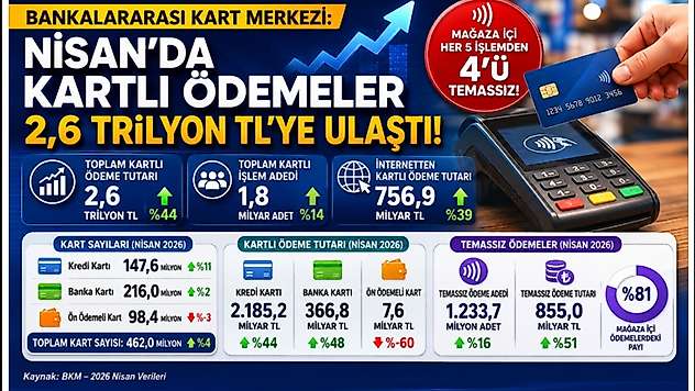 Bankalararası Kart Merkezi: Nisan'da Kartlı Ödemeler 2,6 Trilyon TL'ye Ulaştı