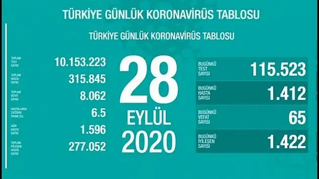 Bugün tespit edilen 1.412 yeni hasta var