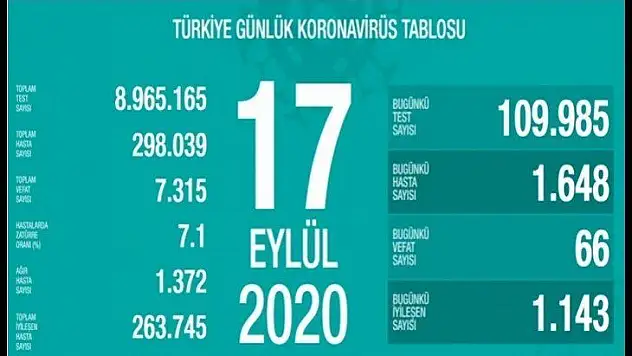 Bugünkü Vefat Sayısı 66