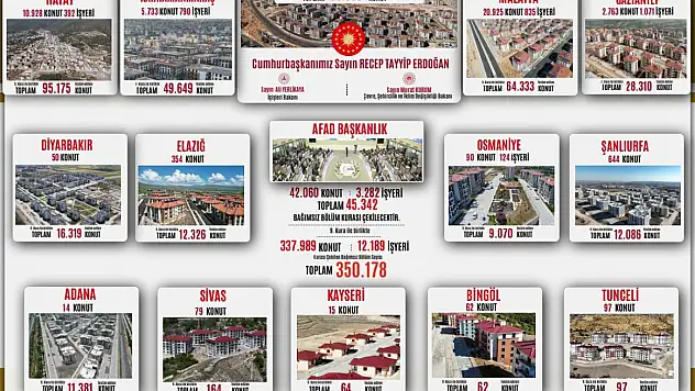 Deprem Bölgesinde 350 Bin Konut Teslim Ediliyor: En Fazla Teslimat Malatya'da Olacak