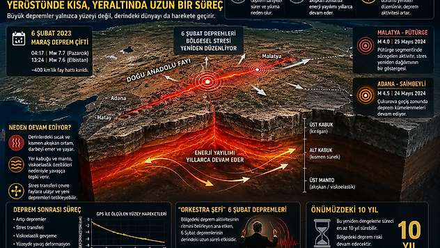Deprem Uzmanından dikkat çeken açıklama: '6 Şubat deprem çifti hala yeraltında canlı'