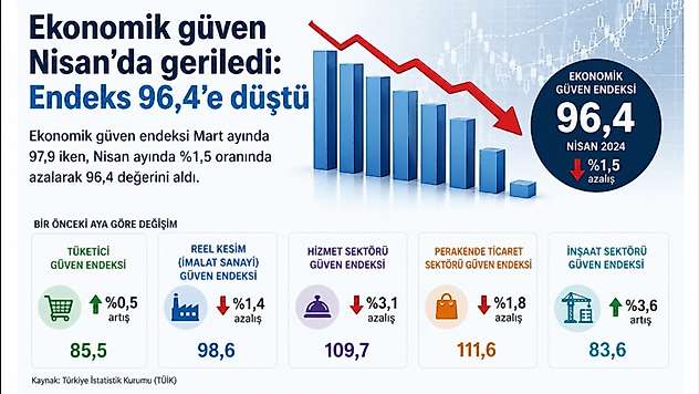 Ekonomik güven Nisan'da geriledi: Endeks 96,4'e düştü