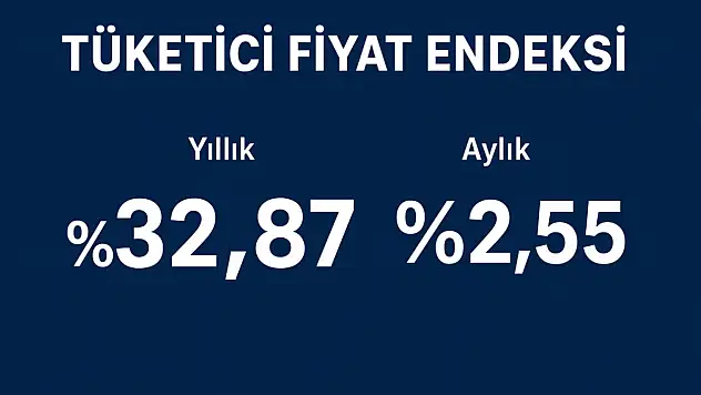 Enflasyon Ekim'de Hız Kesti: Yıllık Artış yüzde 32,87 Oldu