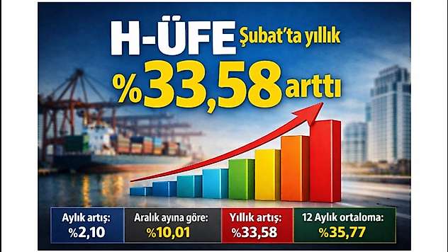 H-ÜFE Şubat'ta yıllık %33,58 arttı