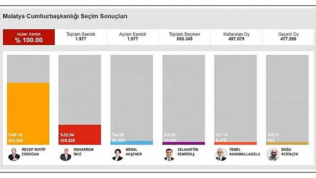 Malatya'da AK Parti 4, CHP 1, MHP 1 Vekil Çıkardı