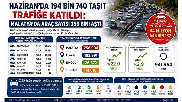 Haziran'da 194 Bin 740 Taşıt Trafiğe Katıldı: Malatya'da Araç Sayısı 256 Bini Aştı