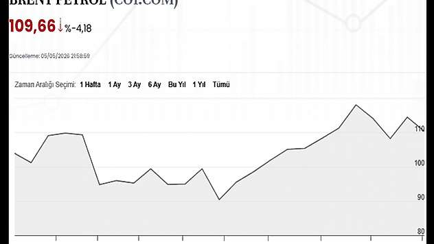 Hürmüz gerilimi petrolü dalgalandırdı: Brent 110 doların altına indi