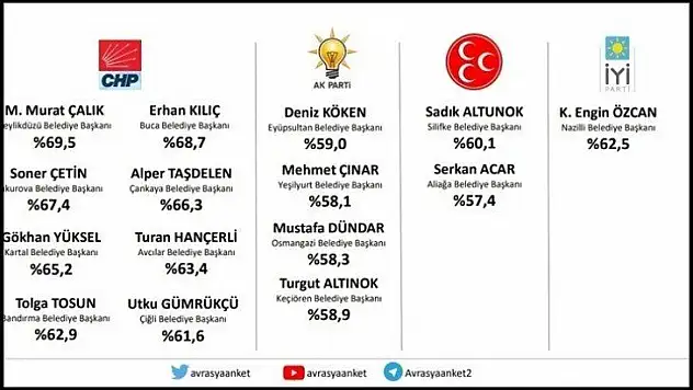 İlçe Belediye Başkanları sıralamasında Çınar ilk sıralarda