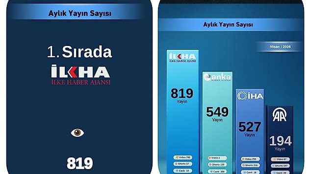 İLKHA dijital yayıncılıkta zirveye yerleşti