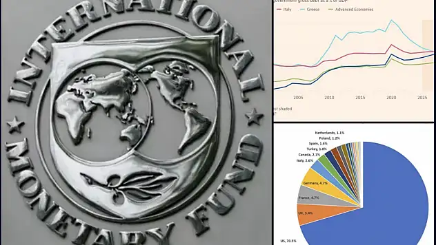 IMF'den sert uyarı: ABD'nin borçları küresel ekonomiyi tehdit ediyor