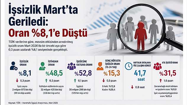 İşsizlik Mart'ta Geriledi: Oran %8,1'e Düştü
