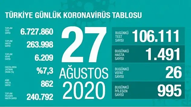 İyileşen, Zatüre Ve Ağır Hasta Sayısında Son Durum