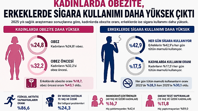 Kadınlarda Obezite, Erkeklerde Sigara Kullanımı Daha Yüksek Çıktı