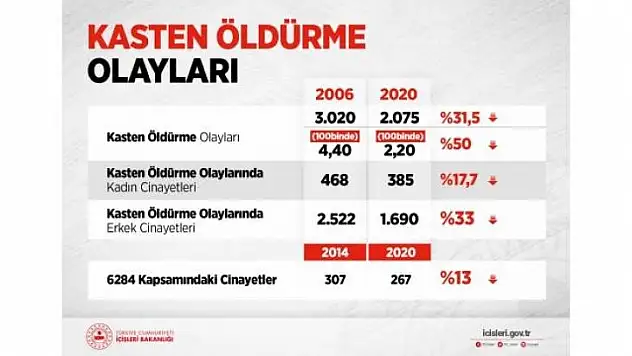 Kasten Öldürme Olaylarında Son 15 Yılda yüzde 31,5'lik Düşüş Sağlandı